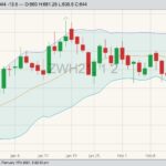 CBOT March 2021 wheat with Bollinger (20,2) bands. (Barchart)