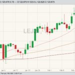 CME April 2021 live cattle with 20-, 50- and 100-day moving averages. (Barchart)
