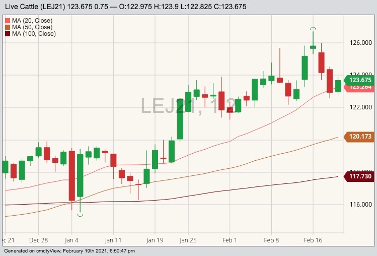 CME April 2021 live cattle with 20-, 50- and 100-day moving averages. (Barchart)
