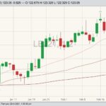 CME April 2021 live cattle with 20-, 50- and 100-day moving averages. (Barchart)
