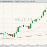 CME April 2021 lean hogs with 20-, 50- and 100-day moving averages. (Barchart)
