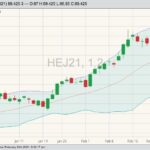 CME April 2021 lean hogs with Bollinger (20,2) bands. (Barchart)