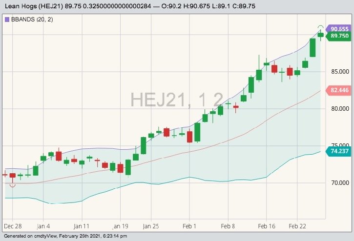 CME April 2021 lean hogs with Bollinger (20,2) bands. (Barchart)
