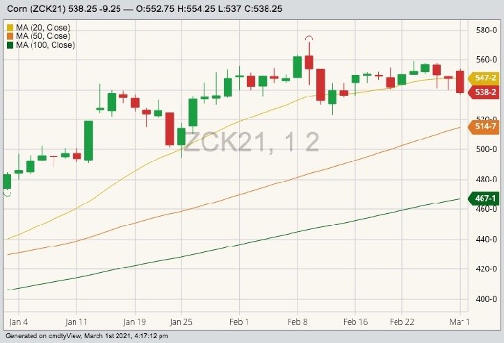 CBOT May 2021 corn with 20-, 50- and 100-day moving averages. (Barchart)
