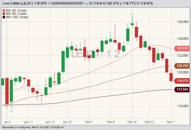 CME April 2021 live cattle with 20-, 50- and 100-day moving averages. (Barchart)
