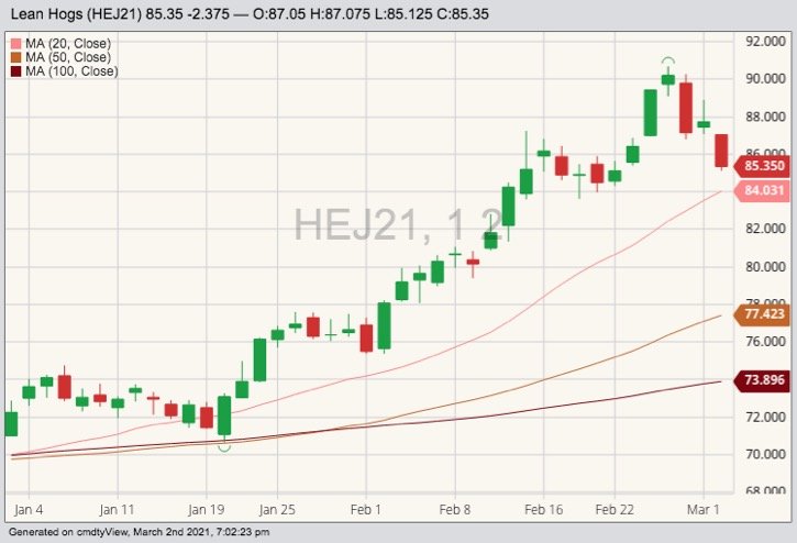 CME April 2021 lean hogs with 20-, 50- and 100-day moving averages. (Barchart)

