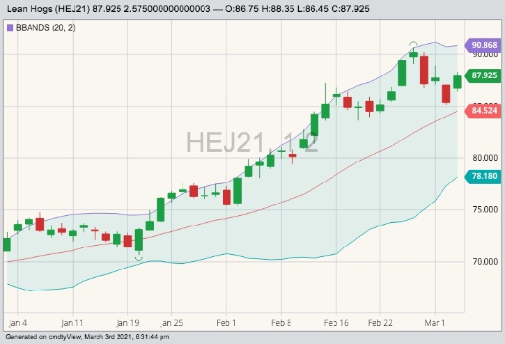 CME April 2021 lean hogs with Bollinger (20,2) bands. (Barchart)
