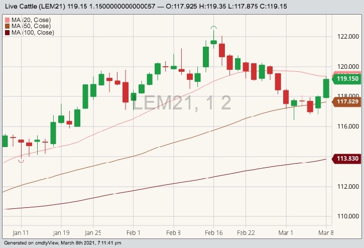 CME June 2021 live cattle with 20-, 50- and 100-day moving averages. (Barchart)
