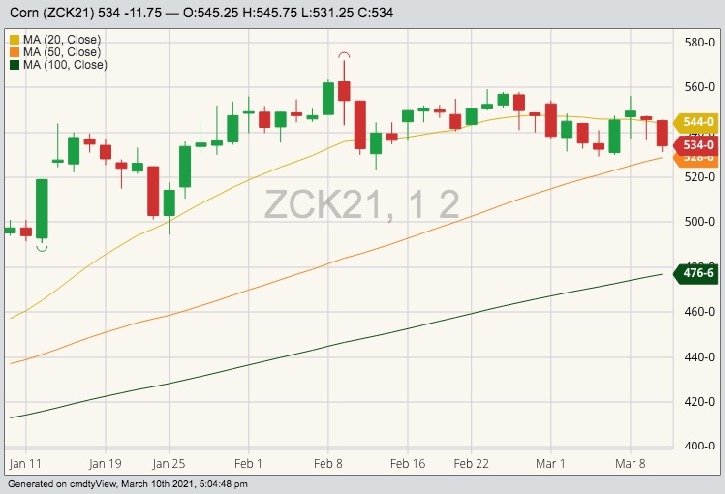 CBOT May 2021 corn with 20-, 50- and 100-day moving averages. (Barchart)
