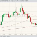 CME April 2021 live cattle with 20-, 50- and 100-day moving averages. (Barchart)
