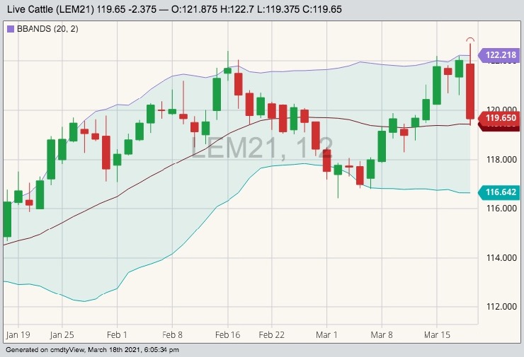 CME June 2021 live cattle with Bollinger (20,2) bands. (Barchart)