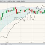 CBOT May 2021 corn (candlesticks) with Bollinger bands (20,2) and May 2021 WTI crude (black line). (Barchart)