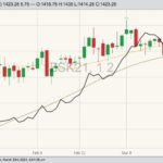CBOT May 2021 soybeans (candlesticks) with 20- and 50-day moving averages and CBOT May 2021 soyoil (black line). (Barchart)