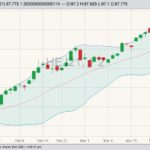 CME April 2021 lean hogs with Bollinger (20,2) bands. (Barchart)
