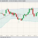 CME June 2021 live cattle with Bollinger (20,2) bands. (Barchart)

