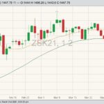 CBOT May 2021 soybeans with 20- and 50-day moving averages. (Barchart)
