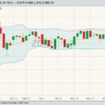 CBOT May 2021 corn with Bollinger (20,2) bands. (Barchart)

