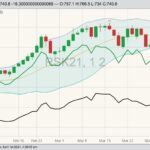 ICE May 2021 canola (candlesticks) with Bollinger (20,2) bands, July 2021 canola (green line) and November 2021 canola (black line). (Barchart)