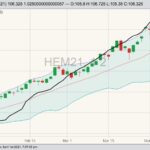 CME June 2021 lean hogs (candlesticks) with Bollinger (20,2) bands and CME lean hog index (black line). (Barchart)
