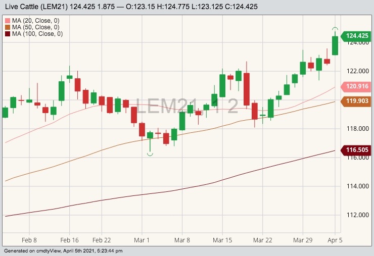 CME June 2021 live cattle with 20-, 50- and 100-day moving averages. (Barchart)
