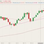 CME June 2021 live cattle with 20-, 50- and 100-day moving averages. (Barchart)
