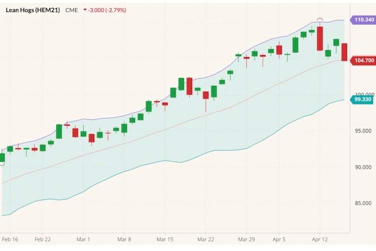 CME June 2021 lean hogs with Bollinger (20,2) bands. (Barchart)
