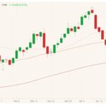 CME June 2021 live cattle with 20-, 50- and 100-day moving averages. (Barchart)

