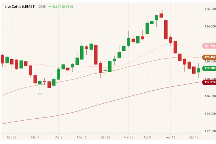CME June 2021 live cattle with 20-, 50- and 100-day moving averages. (Barchart)

