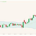 CBOT July 2021 corn with Bollinger (20,2) bands. (Barchart)
