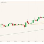 CBOT July 2021 corn (candlesticks) with 20-, 50- and 100-day moving averages (yellow, orange and dark green lines). (Barchart)