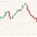 CME June 2021 live cattle (candlesticks) with 20-, 50- and 100-day moving averages (pink, brown, dark red lines). (Barchart)
