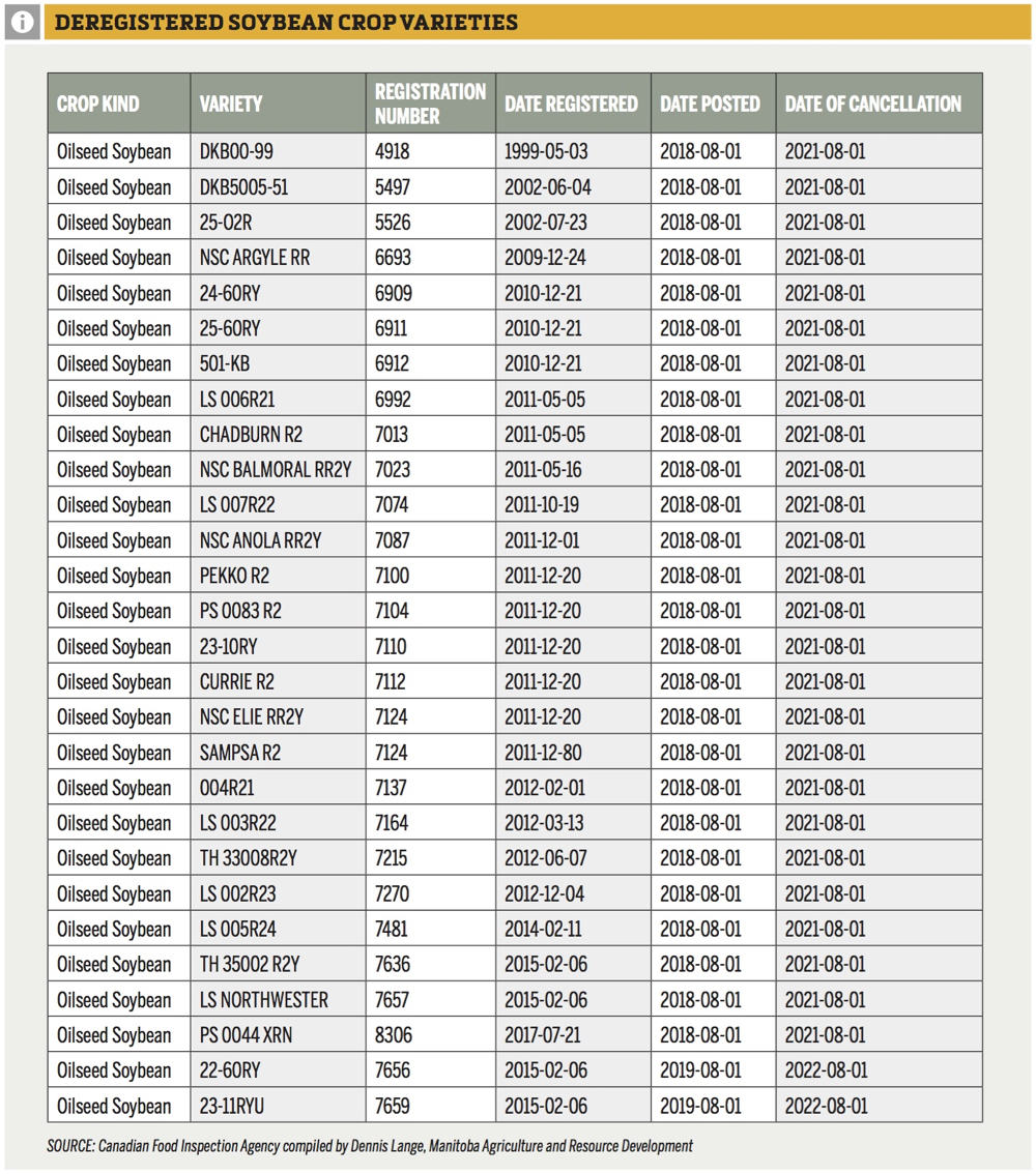 Know the soybean varieties you're planting Manitoba Cooperator