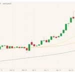 CBOT July 2021 corn (candlesticks) with 20-, 50- and 100-day moving averages (yellow, orange, dark green lines). (Barchart)