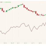 CME June 2021 live cattle (candlesticks) with June 2021 lean hogs (dark red line). (Barchart)