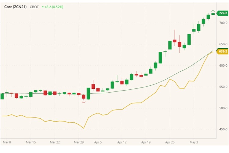 CBOT July 2021 corn (candlesticks) with 20-day moving average (dark green line) and December 2021 corn (yellow line). (Barchart)
