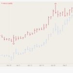CBOT July 2021 corn (blue high/low/close) and CBOT July 2021 wheat (red HLC). (Barchart)
