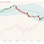 CME June 2021 live cattle (candlesticks) with Bollinger (20,2) bands and June 2021 lean hogs (pink high/low/close). (Barchart)