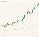 CBOT July 2021 corn with 20-, 50- and 100-day moving averages (yellow, orange, green lines). (Barchart)
