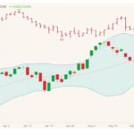 CME July 2021 lean hogs (candlesticks) with Bollinger bands (20,2) and August 2021 live cattle (red open/high/low/close). (Barchart)