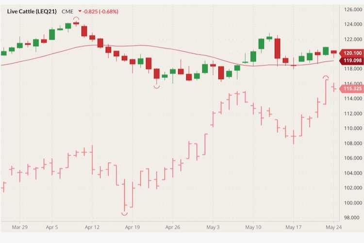 CME August 2021 live cattle (candlesticks) with 20-day moving average (red line) and July 2021 lean hogs (pink open/high/low/close). (Barchart)
