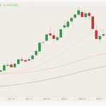 CBOT July 2021 corn (candlesticks) with 20-, 50- and 100-day moving averages (yellow, orange and green lines). (Barchart)