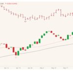 CME August 2021 lean hogs (candlesticks) with 20- and 50-day moving averages (pink, black lines) and August 2021 live cattle (red open/high/low/close). (Barchart)
