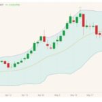 CBOT July 2021 soybeans with Bollinger (20,2) bands. (Barchart)
