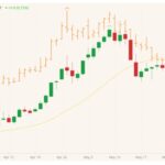 CBOT July 2021 corn (candlesticks) with 20-day moving average (yellow line) and CBOT July 2021 wheat (orange open/high/low/close). (Barchart)
