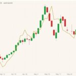 ICE July 2021 canola (candlesticks) with CBOT July 2021 soybeans (gold line). (Barchart)