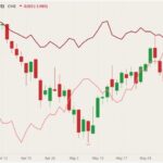 CME August 2021 feeder cattle (candlesticks) with August 2021 live cattle and lean hogs (red and pink lines, left column). (Barchart)