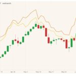 CBOT July 2021 corn (candlesticks) with CBOT July 2021 wheat (yellow line) and MGEX July 2021 spring wheat (orange line). (Barchart)