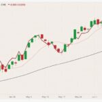 CME July 2021 lean hogs (candlesticks) with 10- and 50-day moving averages (pink and black lines) and June 2021 lean hogs (dark red line). (Barchart)