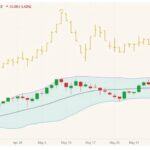 ICE November 2021 canola (candlesticks) with Bollinger bands (20,2) and July 2021 canola (yellow open/high/low/close). (Barchart)