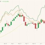 CBOT July 2021 corn (candlesticks) with 20-day moving average (yellow line), CBOT July 2021 wheat (orange line) and MGEX July 2021 spring wheat (dark green line). (Barchart)